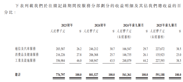 社保违规、海外布局遇挫，钛和检测募资海外扩张合理性存疑