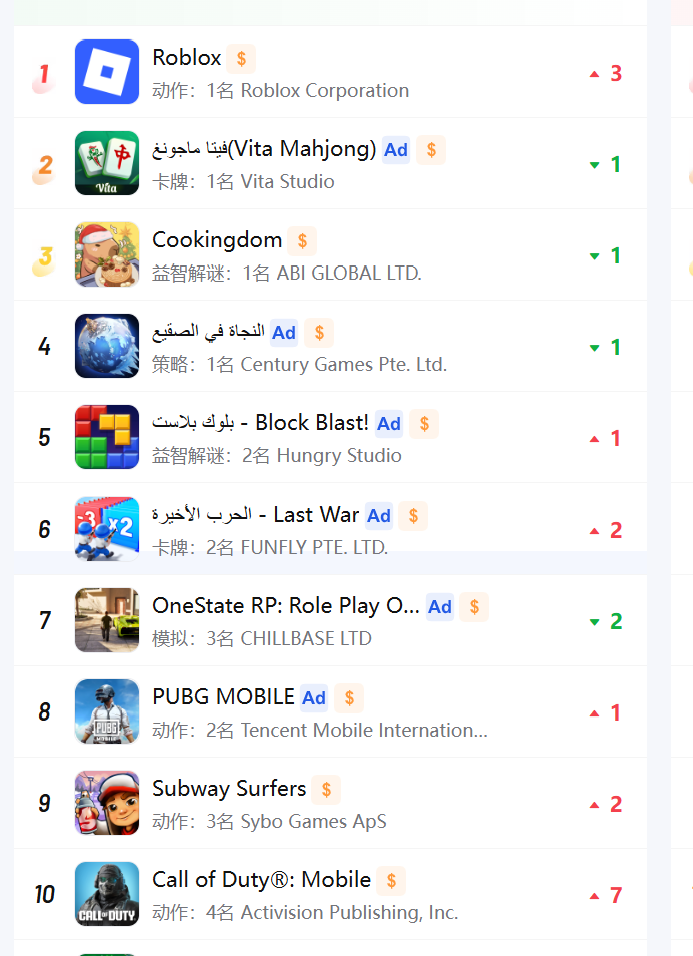 沙特实时游戏榜中中国厂商出品游戏占比超三分之一