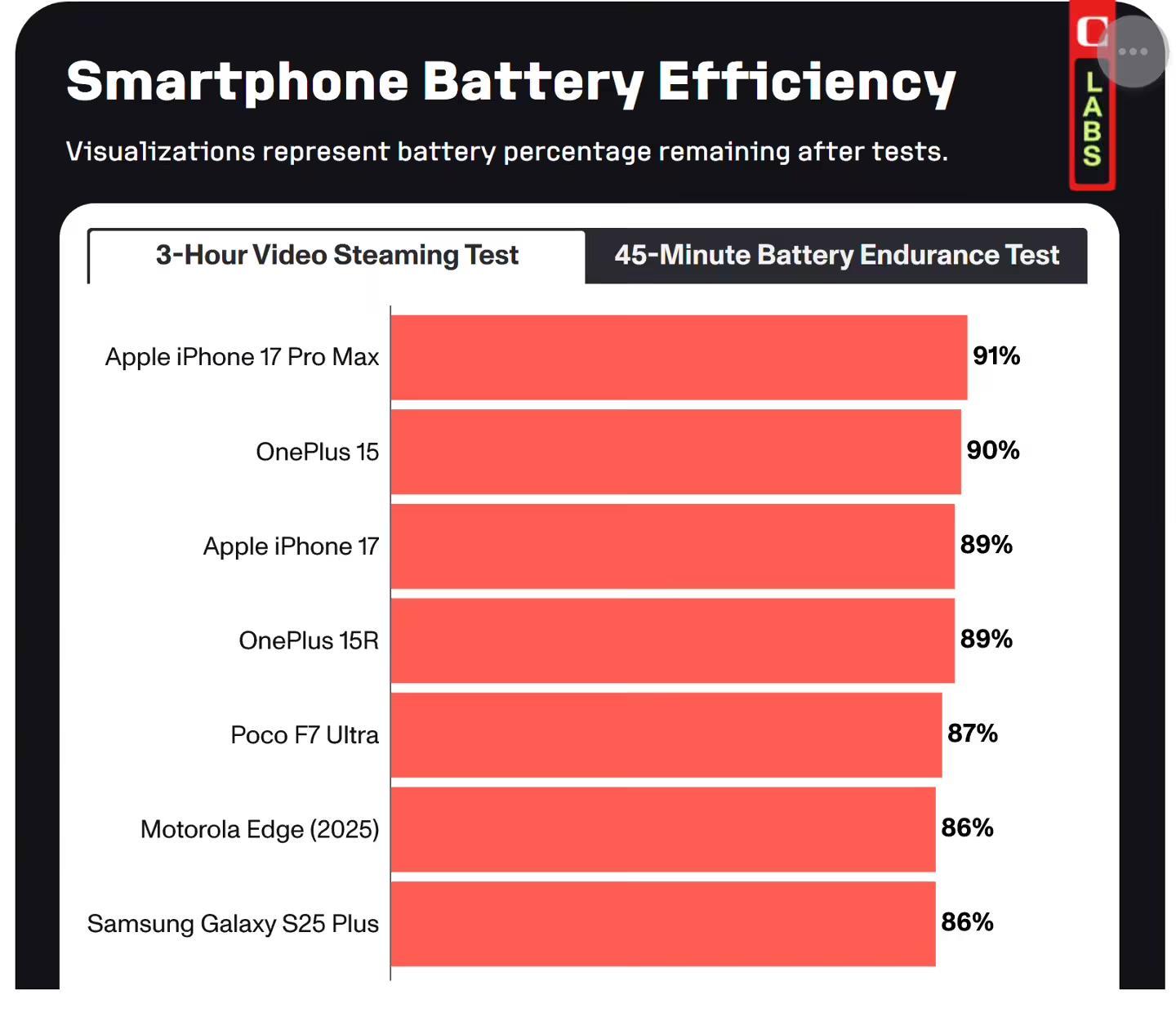 CNET评测35款2025美国上市手机,苹果iPhone 17 Pro Max成续航之王
