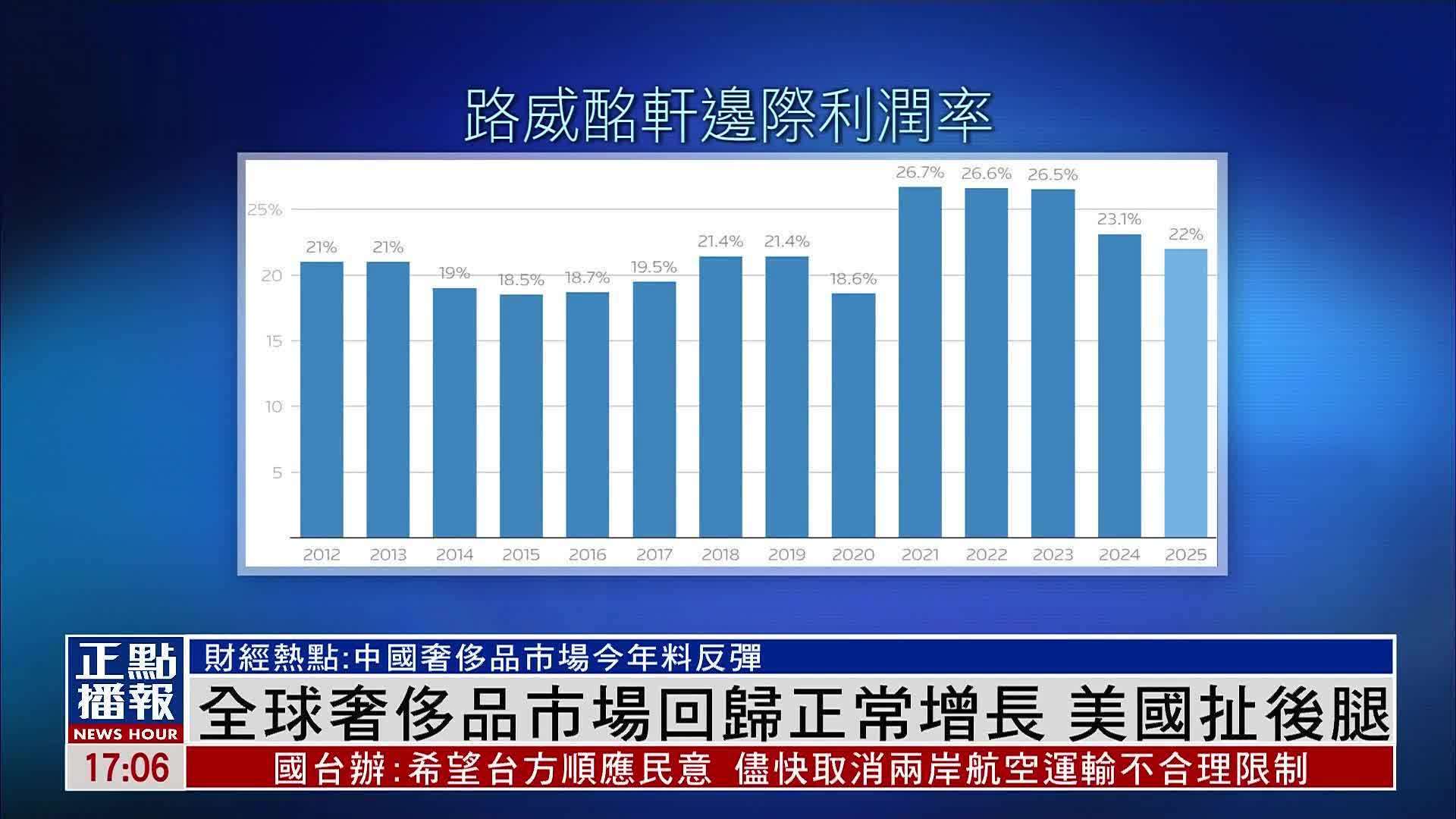 财经热点｜全球奢侈品市场回归正常增长 美国扯后腿