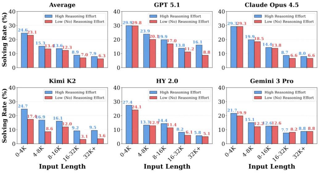 ▲不同输入长度下模型上下文学习表现的变化趋势