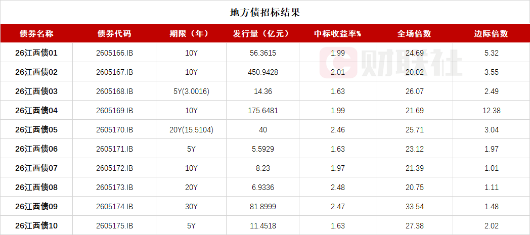 江西省政府十期地方债已招标结束 投标倍数均在20倍之上