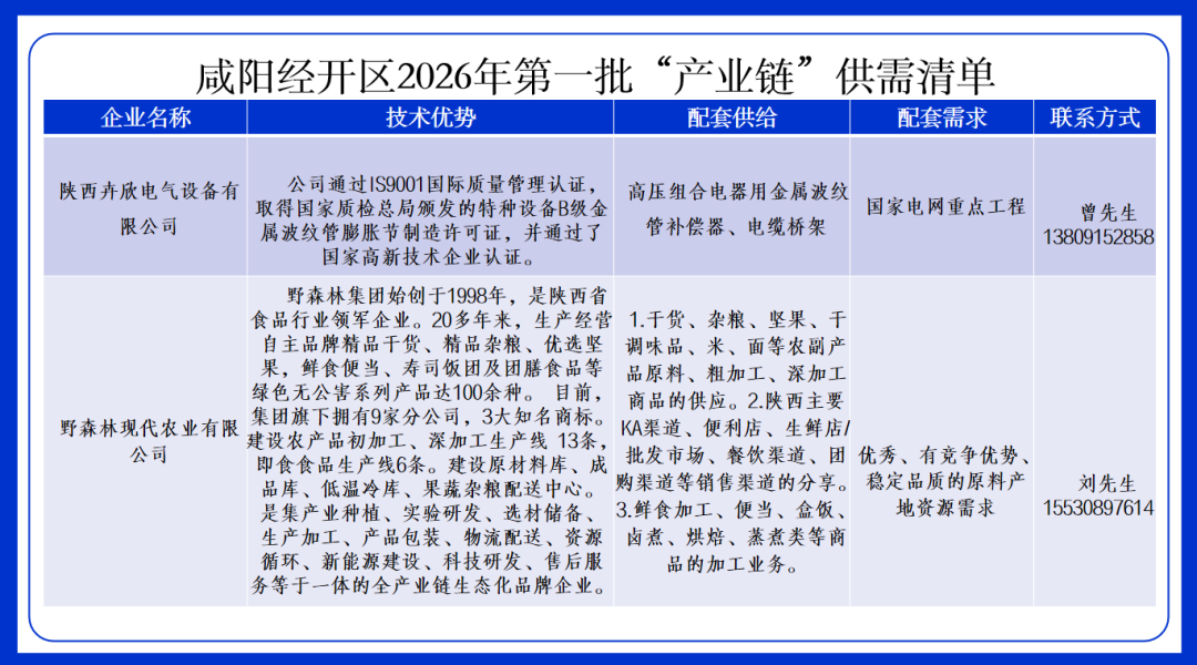 延链补链强链！咸阳经开区发布2026年第一批产业链供需清单