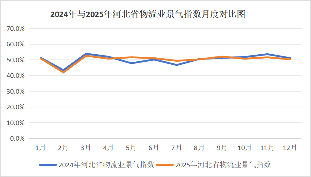 图二 2024年与2025年河北省物流业景气指数走势对比图