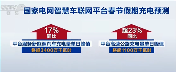 春节假期新能源汽车充电量将创历史新高：单日要破3400万度
