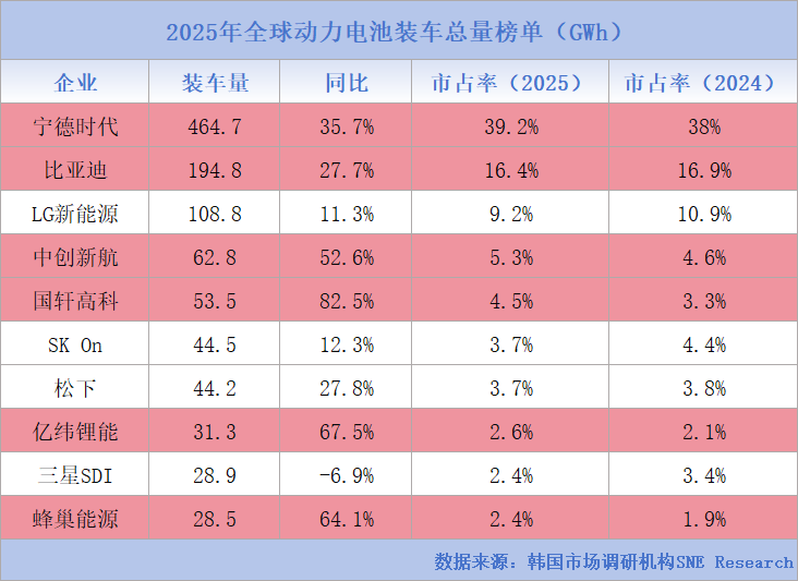把日韩远远甩在身后，中企动力电池全球市占率突破7成