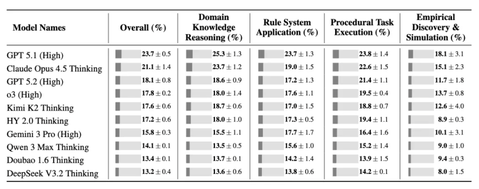 ▲十个前沿模型在CL-bench上的任务解决率