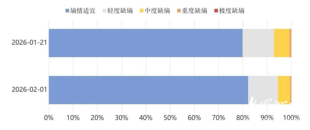 1月下旬全省墒情站土壤缺墒程度占比。