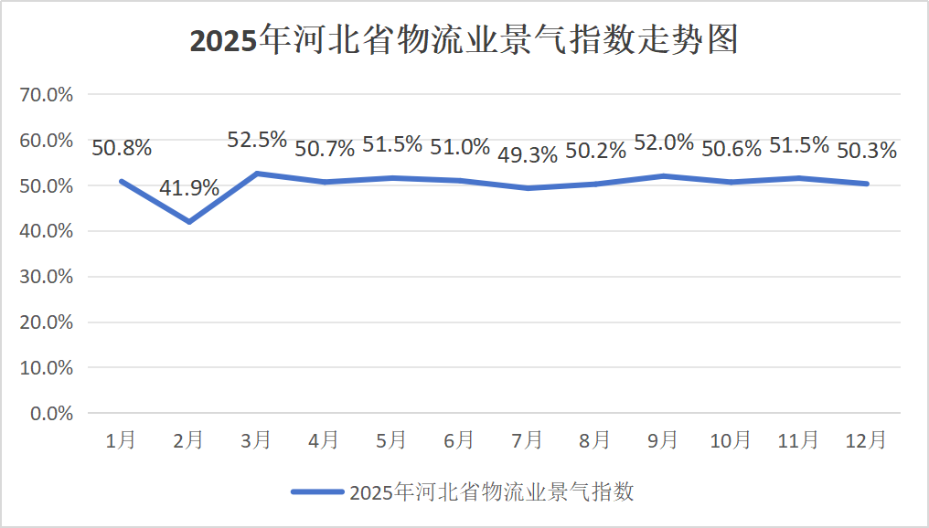 图一 2025年河北省物流业景气指数走势图