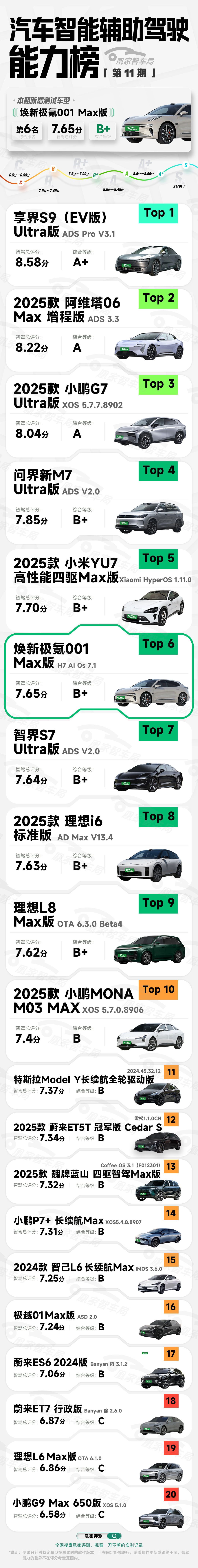 极氪001 智驾测试结果出炉:手动接管6次 位列榜单第6名|智驾榜单第11期