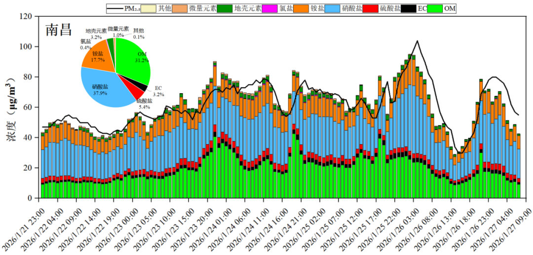 近期江西赣北赣西出现空气污染 5市启动应急联动