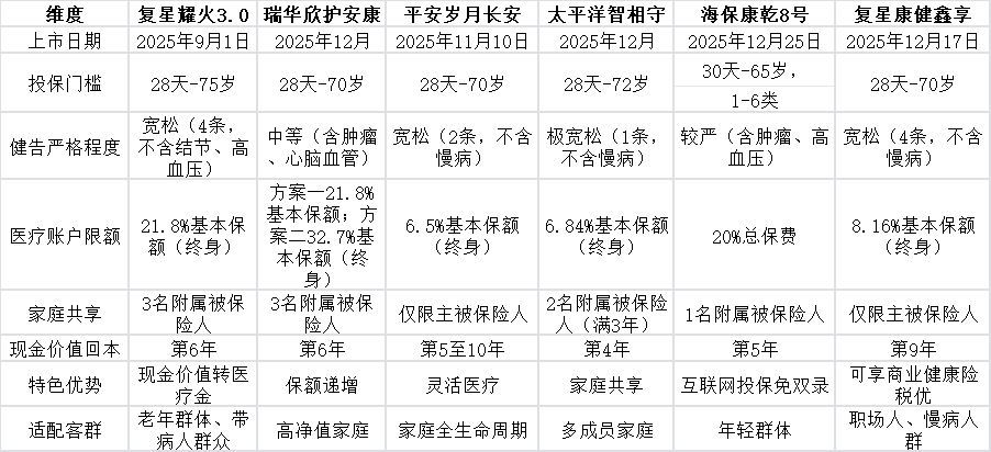 信息来源：保险公司官网、宣传材料，每经记者不完全统计梳理
