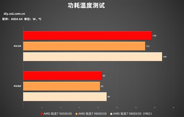 AMD锐龙7 9850X3D实测：性能起飞 解锁千帧游戏