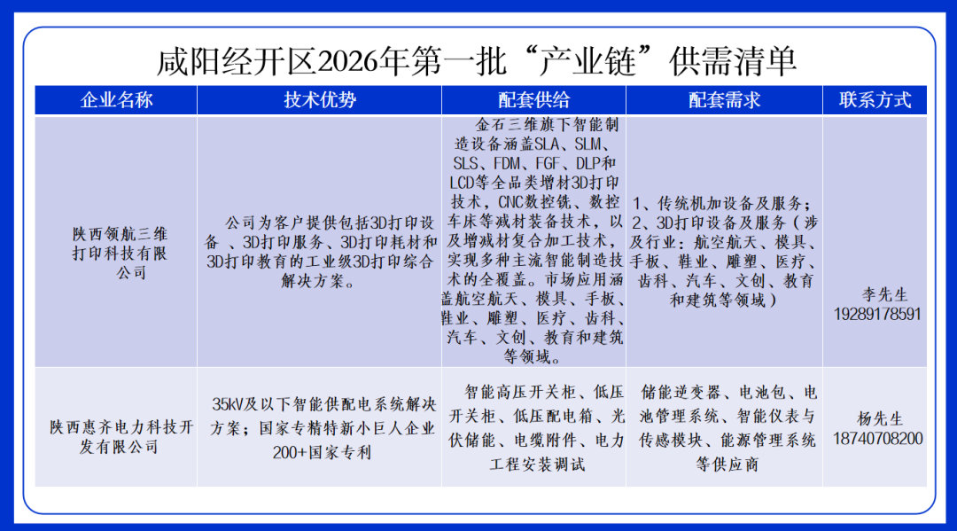 延链补链强链！咸阳经开区发布2026年第一批产业链供需清单