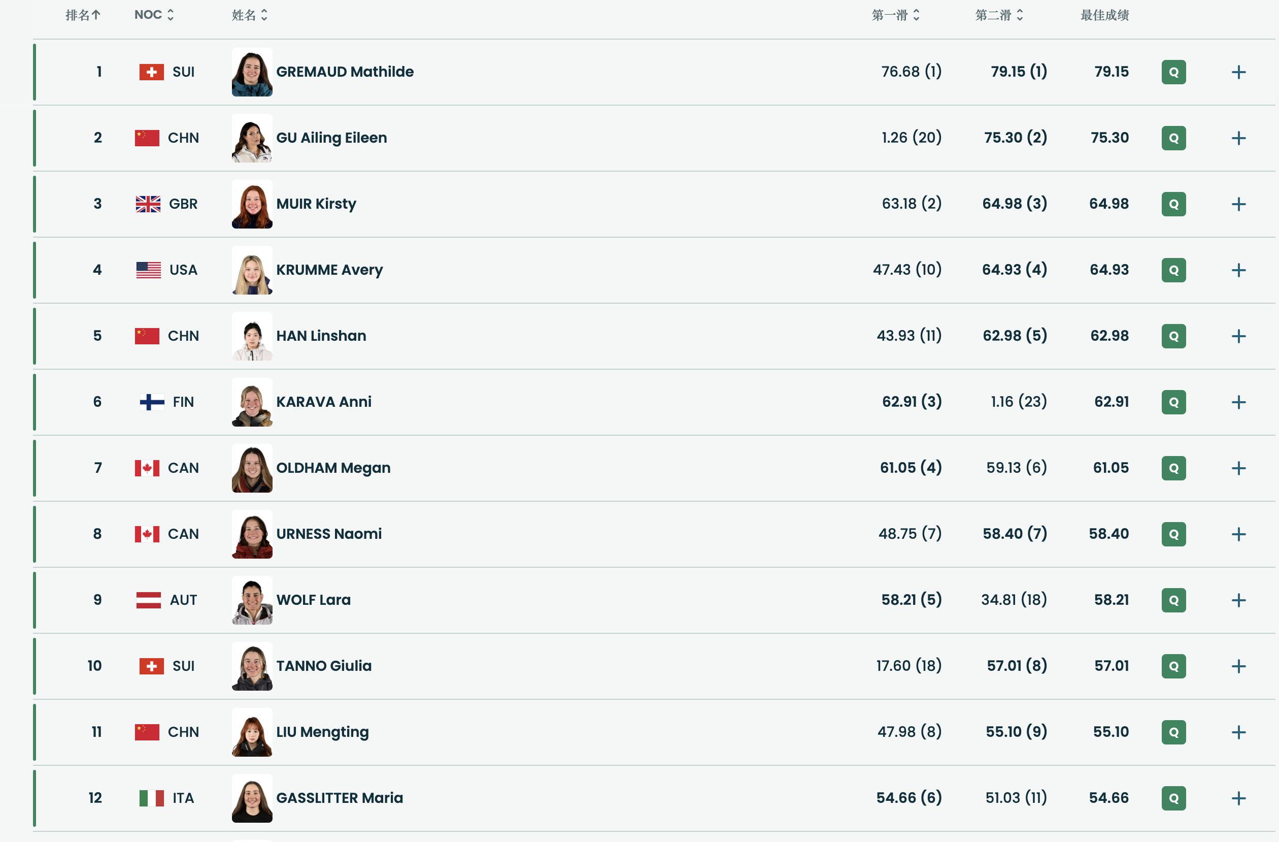 1.26→75.30分!谷爱凌绝境翻盘闯进决赛