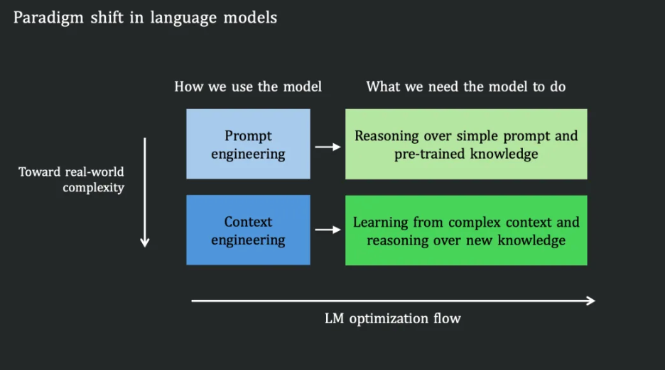 ▲大语言模型的范式转变