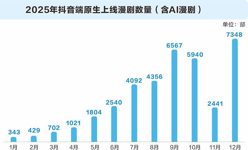 数据来源：漫剧有数