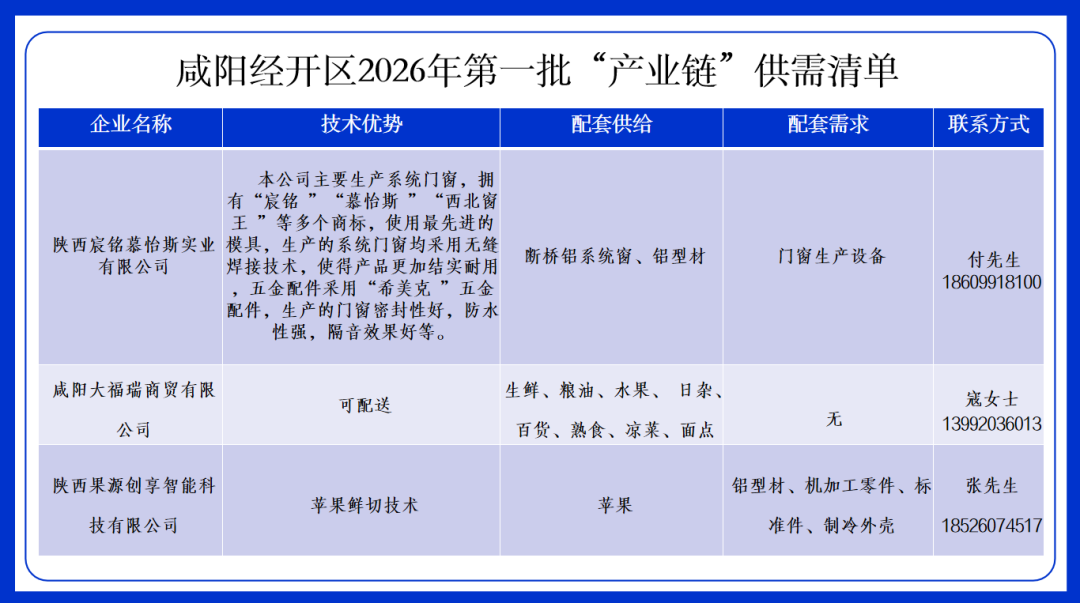 延链补链强链！咸阳经开区发布2026年第一批产业链供需清单