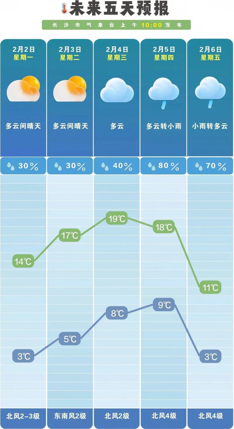 未来一周晴雨相间。  长沙晚报通讯员 吴瑕 供图