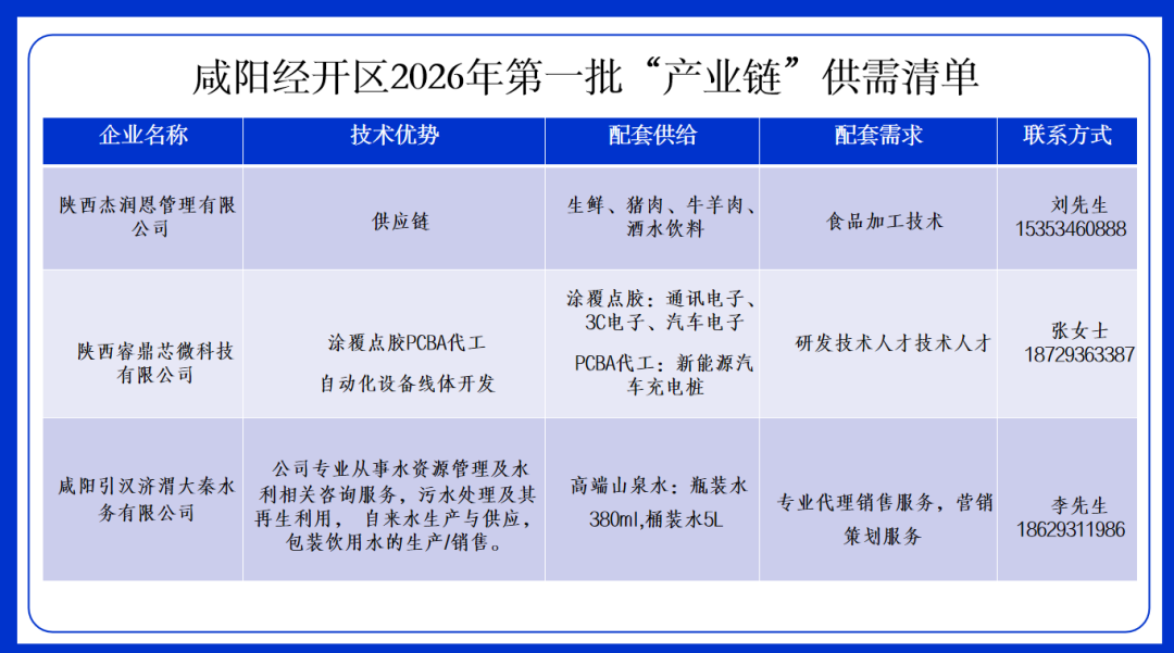 延链补链强链！咸阳经开区发布2026年第一批产业链供需清单