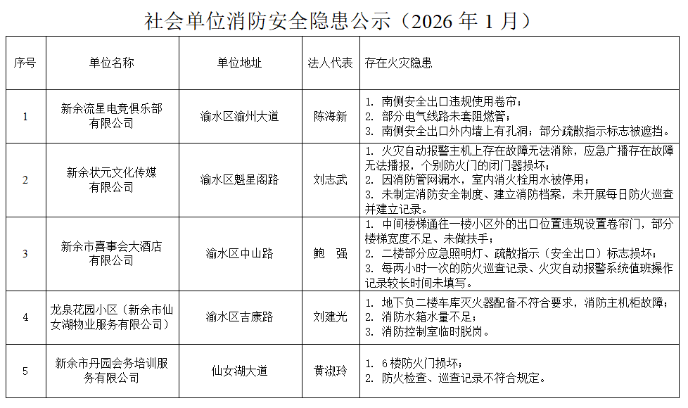 曝光！新余沁庐度假酒店等多家单位存在消防安全隐患
