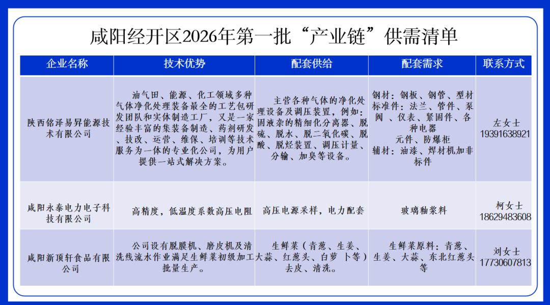 延链补链强链！咸阳经开区发布2026年第一批产业链供需清单