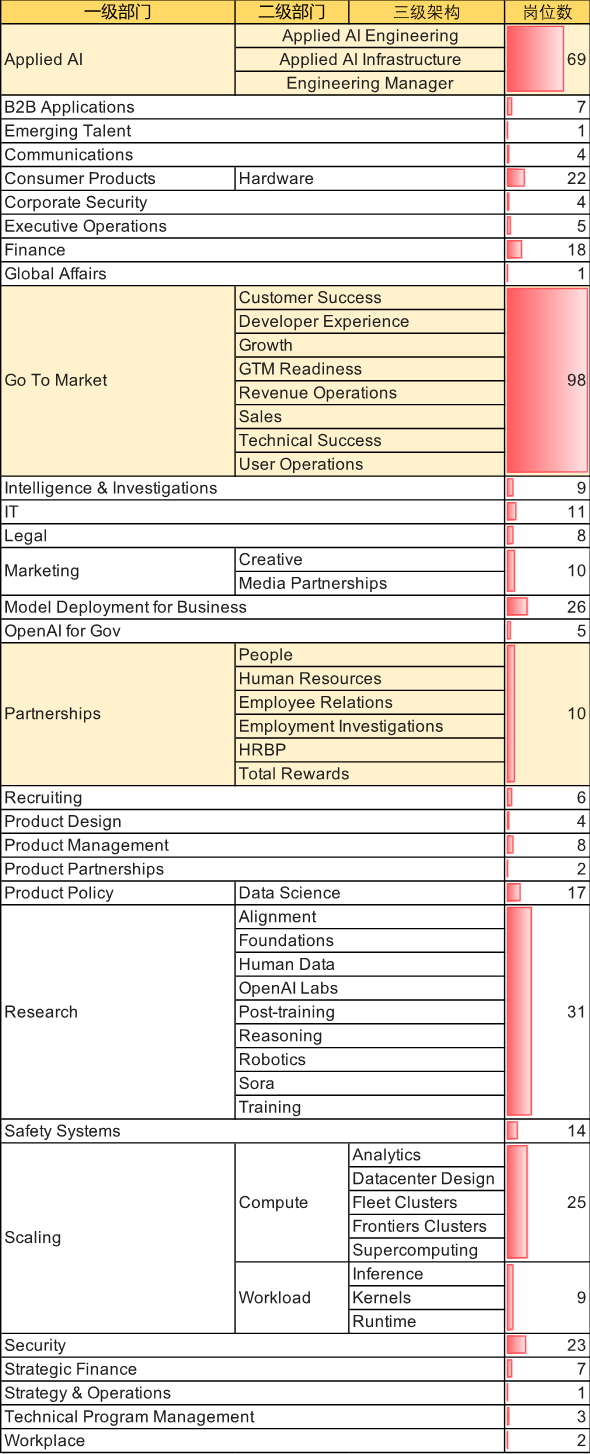 图:OpenAI在招岗位数分布