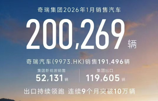 奇瑞集团1月销量超20万辆，出口销量11.96万辆_奇瑞集团销量快报