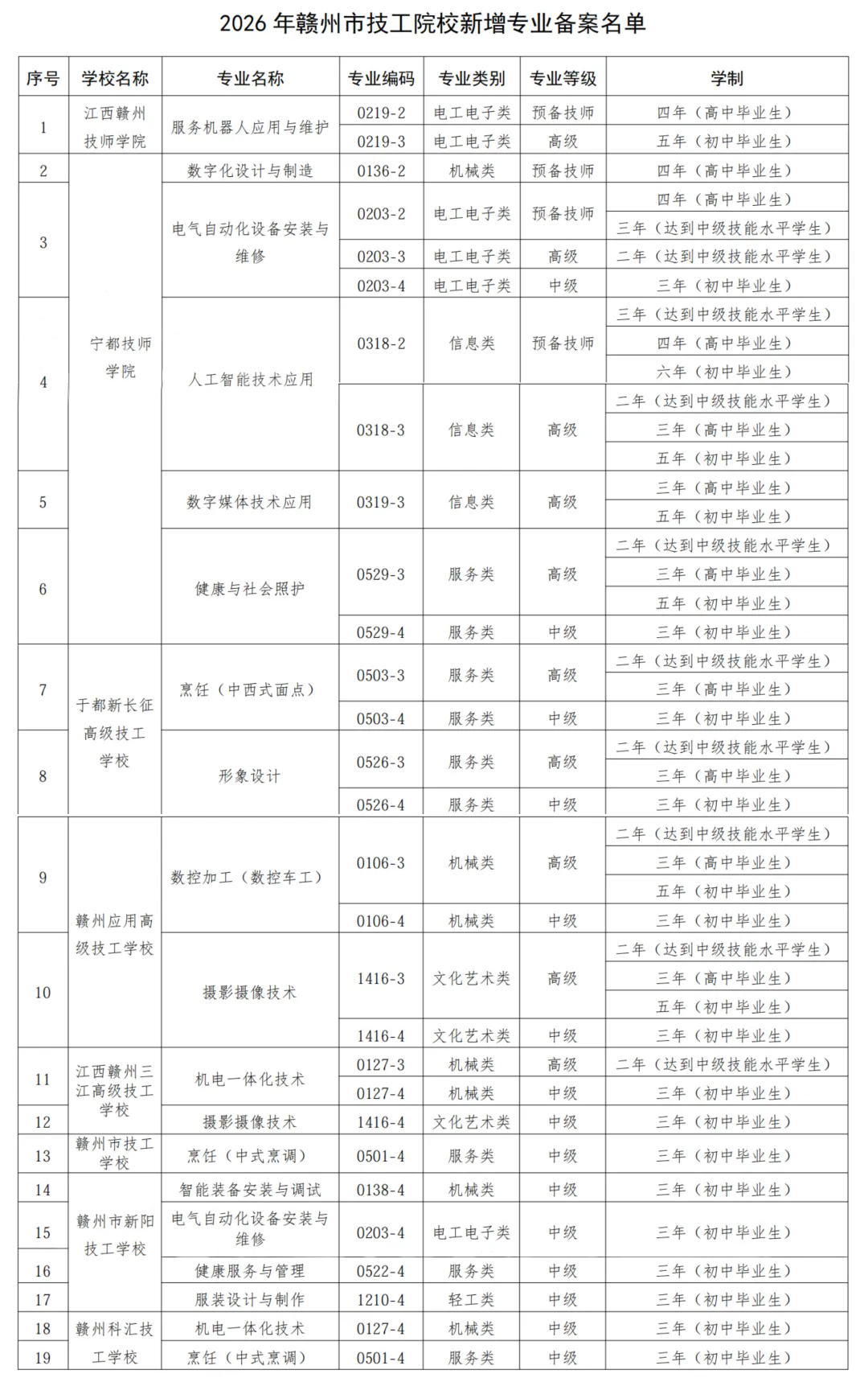 19个！赣州8所技工院校新增专业备案名单公布