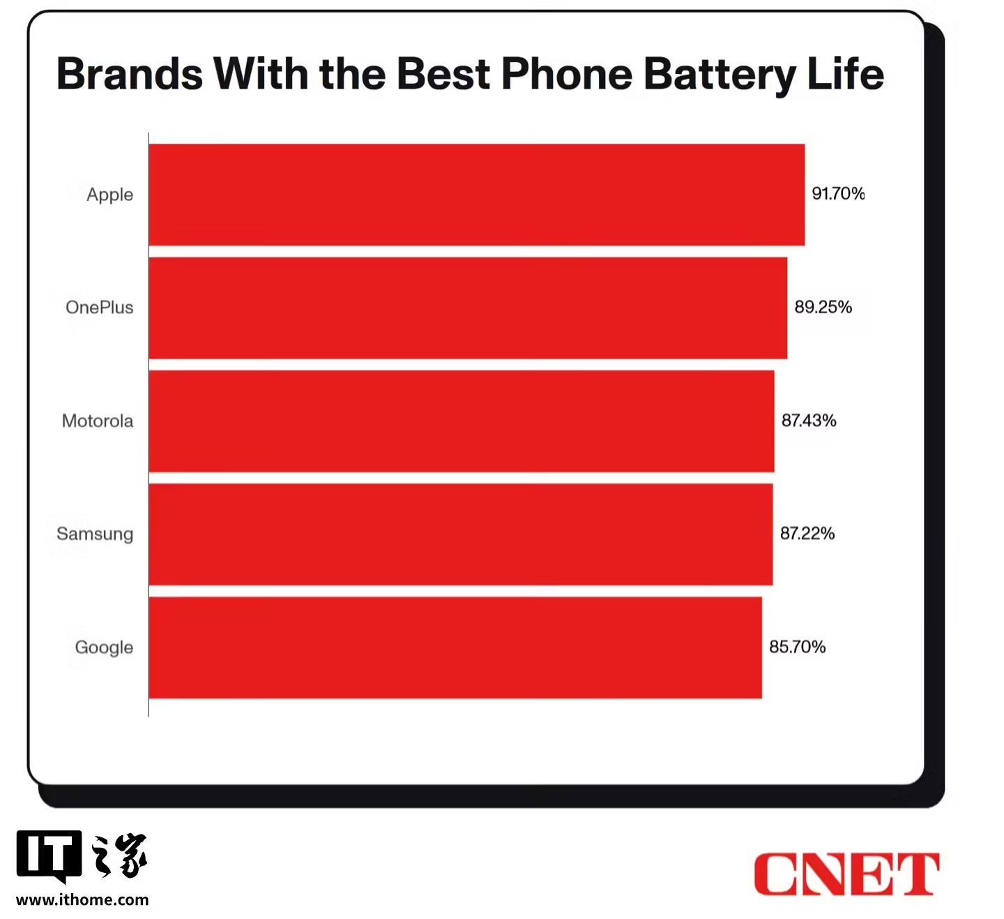 CNET评测35款2025美国上市手机,苹果iPhone 17 Pro Max成续航之王