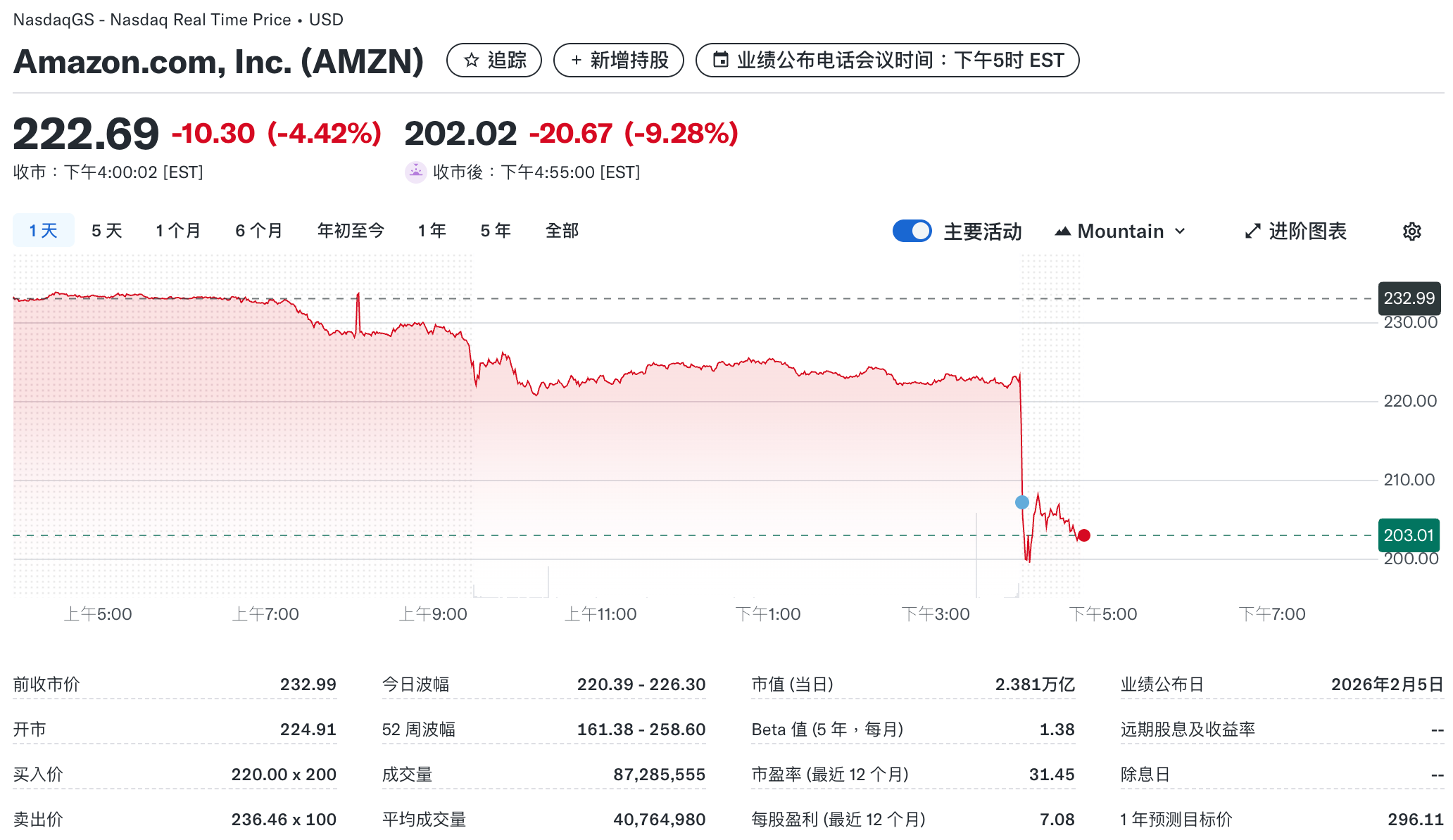 亚马逊盘后大跌9.28%