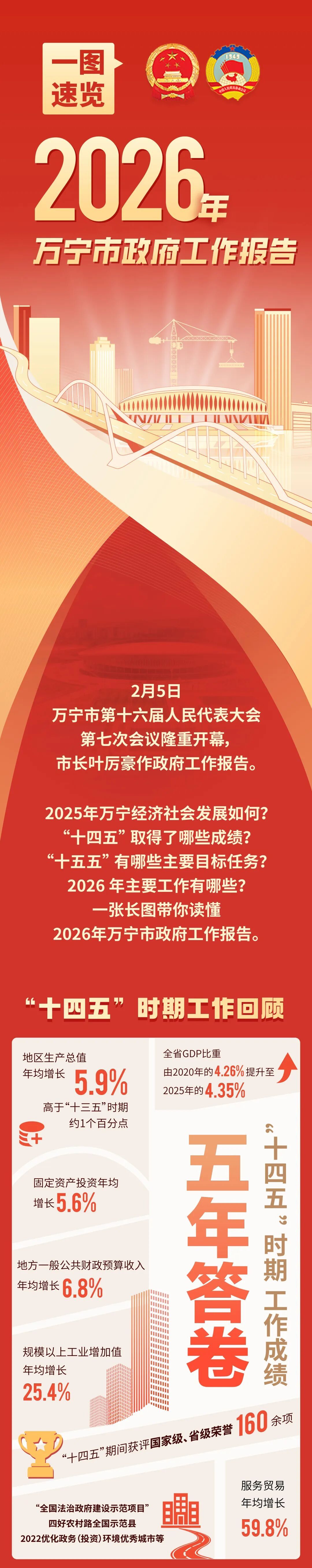 一图读懂 | 2026年万宁市政府工作报告
