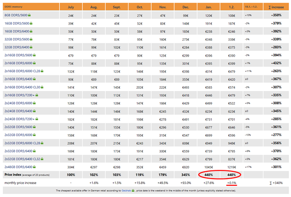内存风向变了吗 DDR5暴涨势头不再！平均仅微涨0.1%
