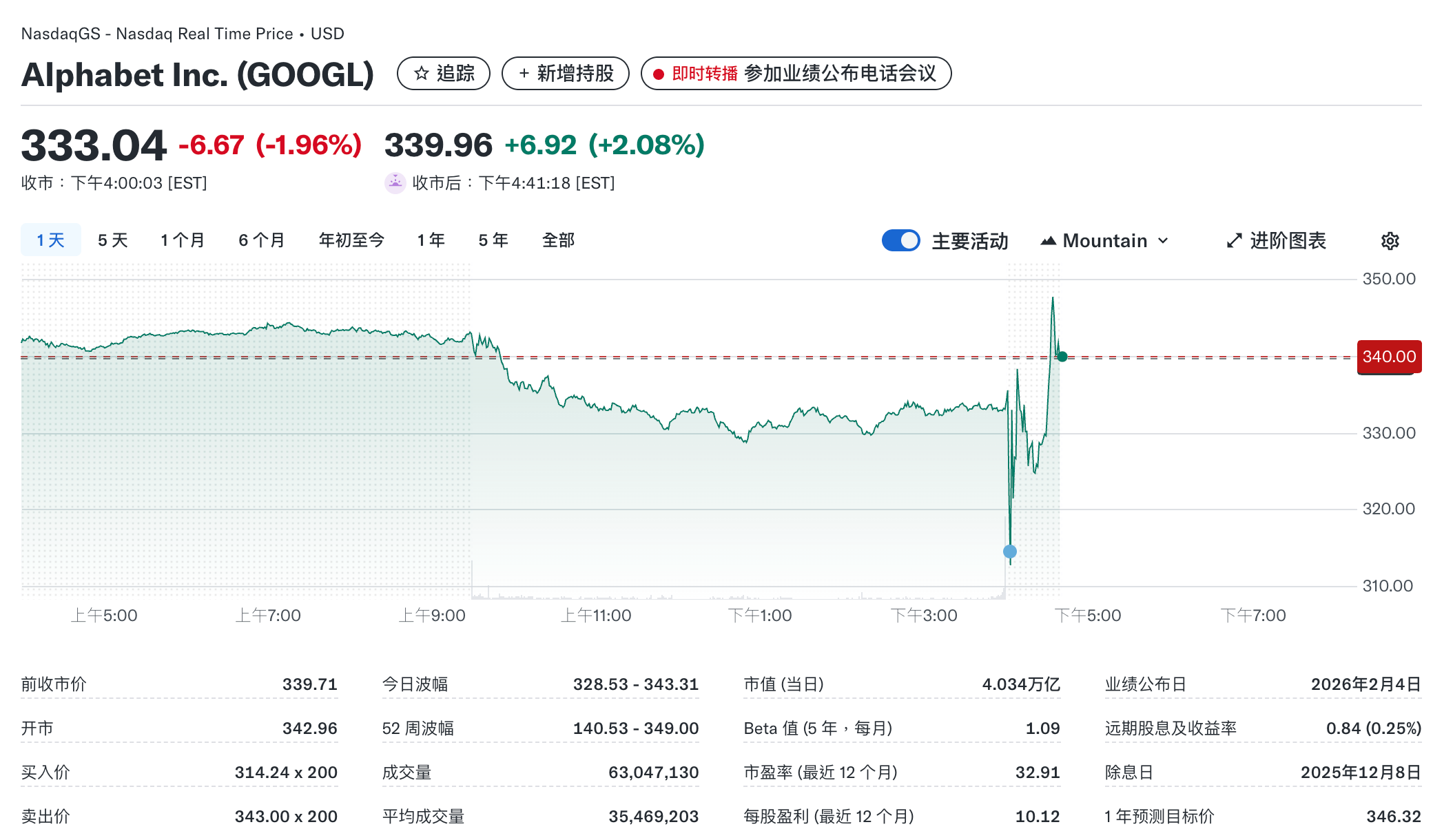 Alphabet盘后上涨2.08%