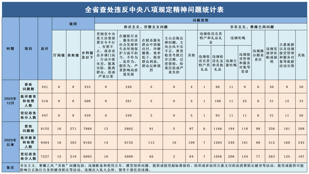 2025年12月全省查处违反中央八项规定精神问题441起