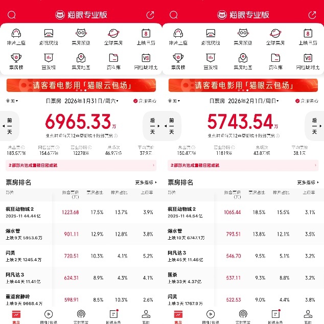 鳳凰院線經(jīng)理指數(shù)｜《瘋狂動物城2》上映十周再奪周末票冠 《閃靈》時隔46年首次內(nèi)地公映