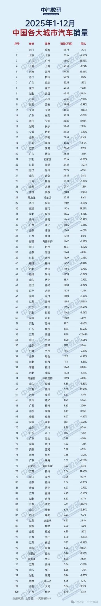 不是北上广深，全国最能“买车”的城市竟然是它