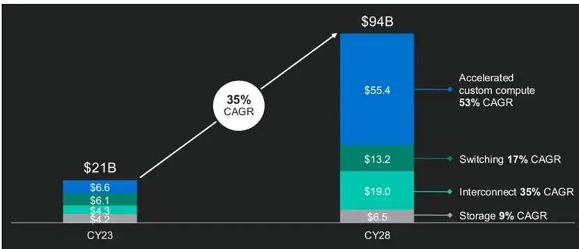 图：可服务AISC市场规模估算 资料来源：Marvell