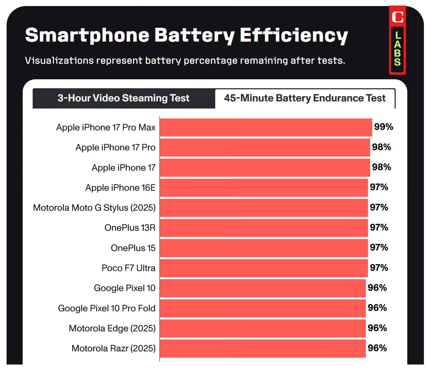 CNET评测35款2025美国上市手机,苹果iPhone 17 Pro Max成续航之王