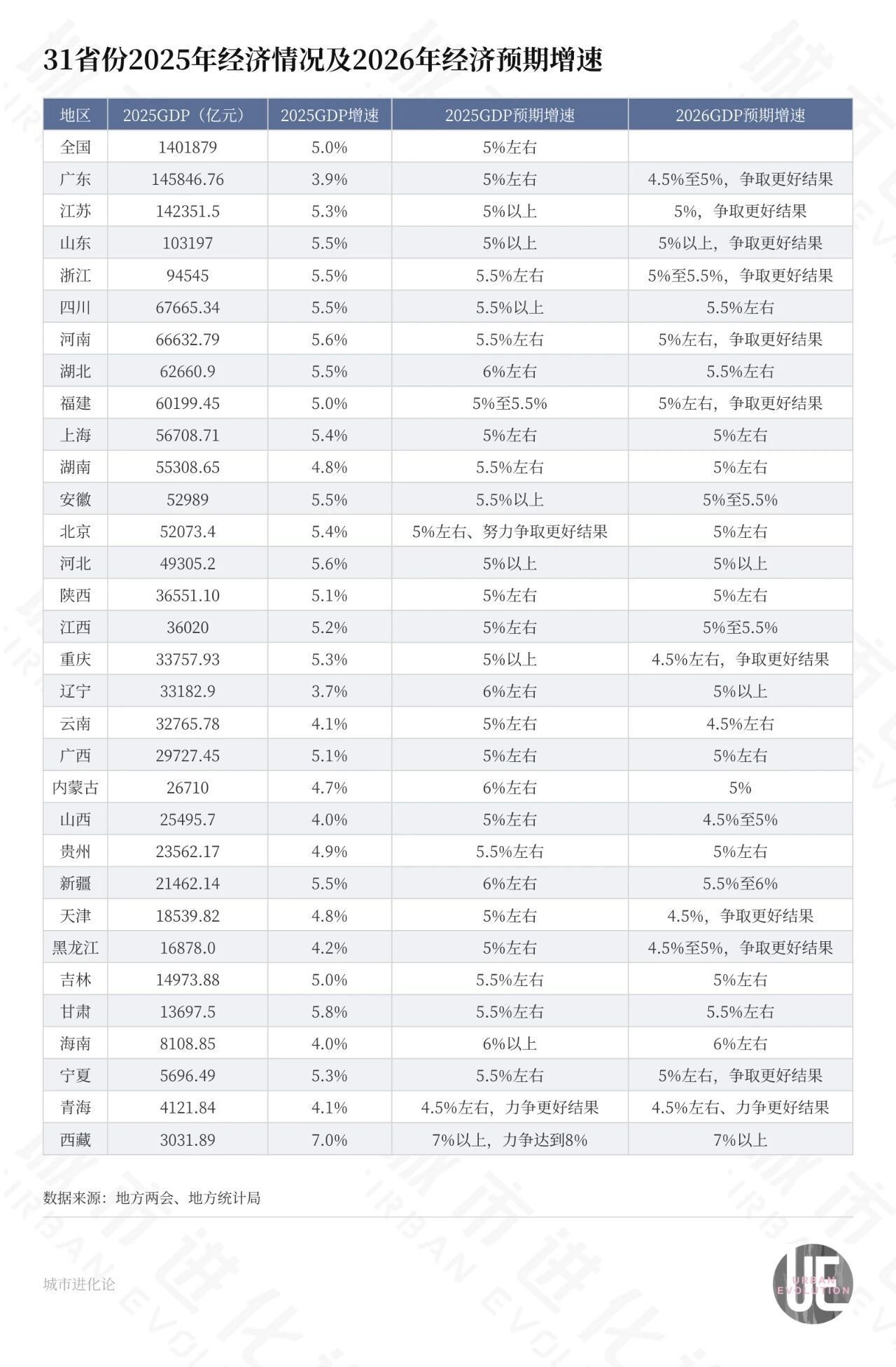 曾几何时,江西因经济成长乏力,被经济强邻所包围,被坊间戏称为中西部的经济“塌陷区”。从低谷一路向上,2025年江西实现了超预期增长:实际增速5.2%,超额完成年初目标,并创下近四年经济增速新高。尤其是工业向好,当地表示,“新兴工业大省地位更加稳固”。