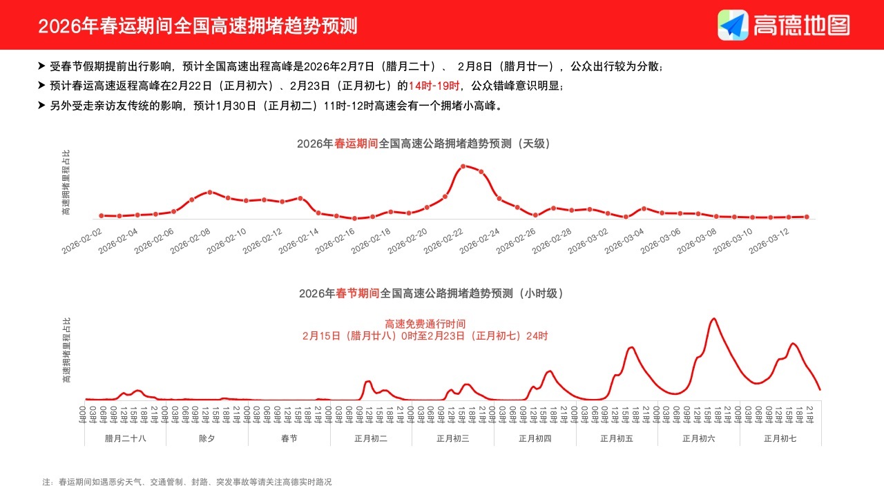 高德预测节前节后“双高峰”,这些时段最堵