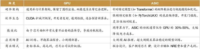 图：GPU与ASIC比较 资料来源：西南证券