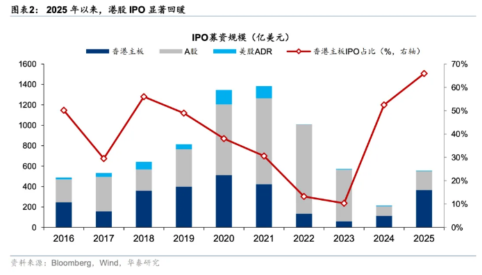 赴港“IPO潮”热火朝天！山东这些公司也冲在前头