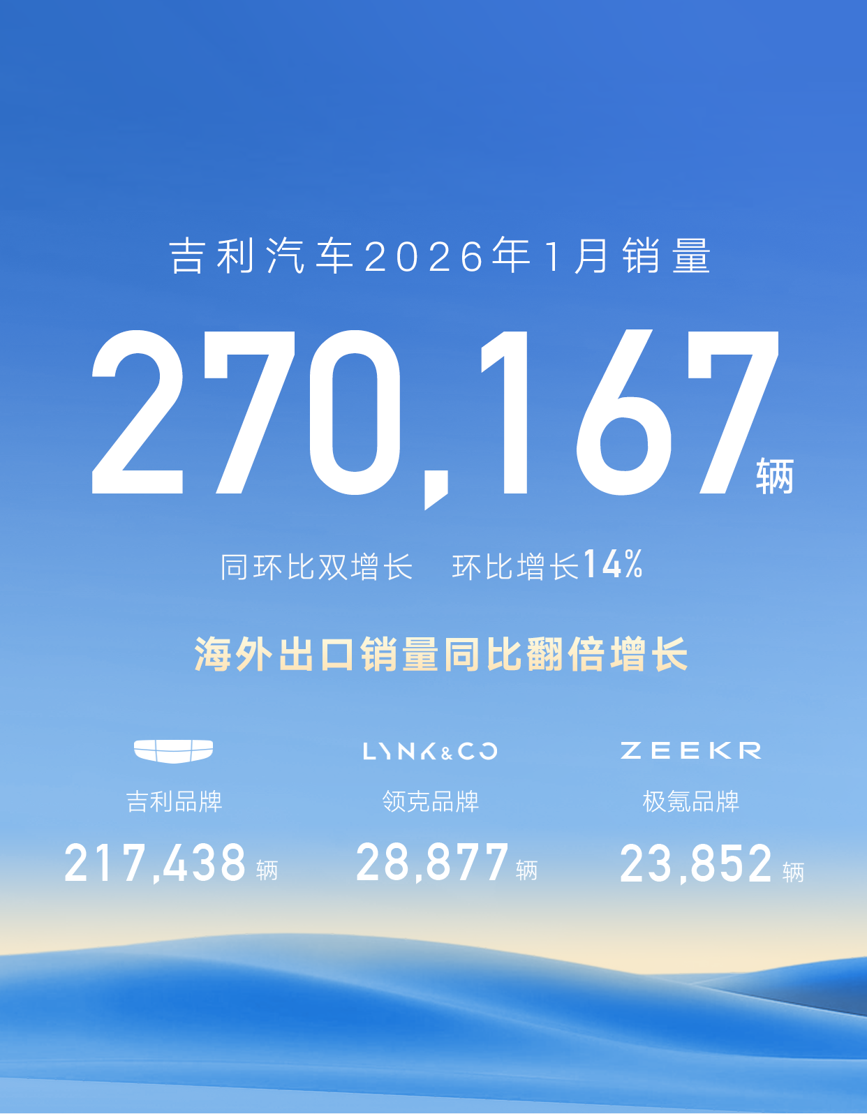 登上国内车企销量榜第一，吉利汽车1月销量突破27万辆_吉利汽车月销量排行榜