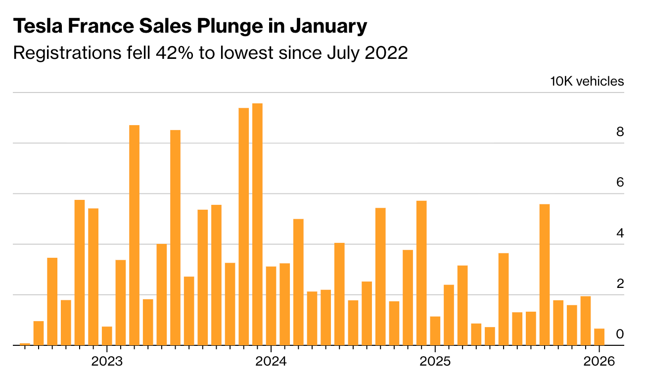 特斯拉法国注册量大跌42%创三年多最低