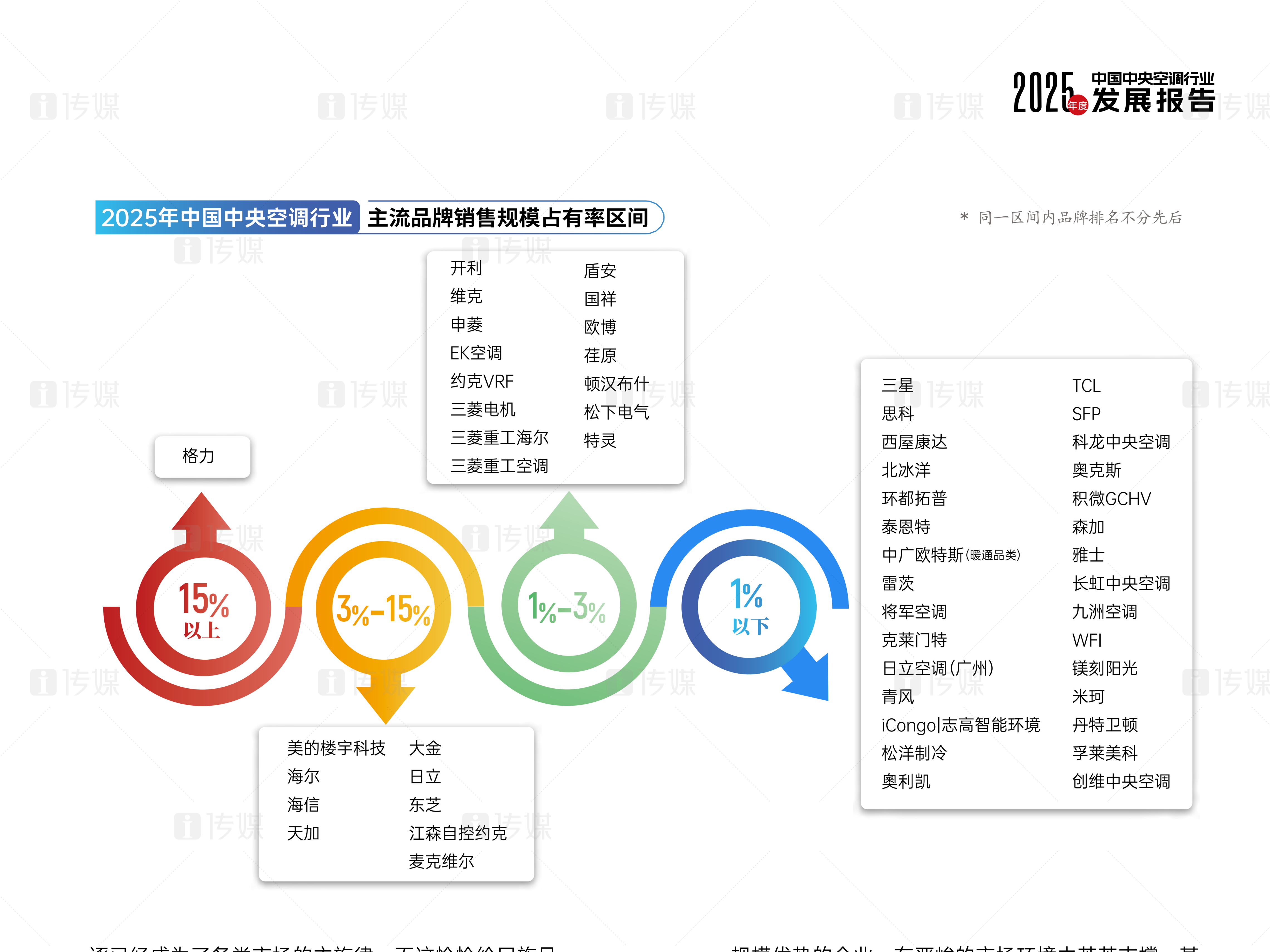 （图摘自 i传媒《2025年中国中央空调行业发展报告》）