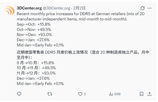 内存风向变了吗 DDR5暴涨势头不再！平均仅微涨0.1%