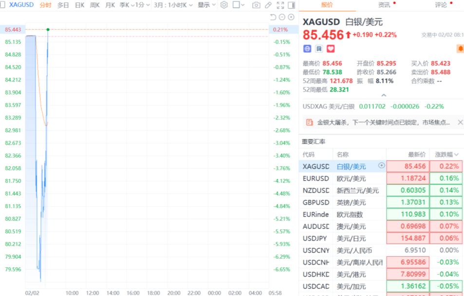 现货白银日内转涨，早盘一度跌超10%