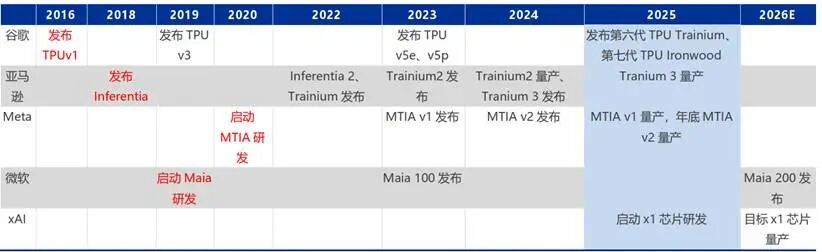 图：海外CSP巨头自研ASIC时间表 资料来源：申万宏源