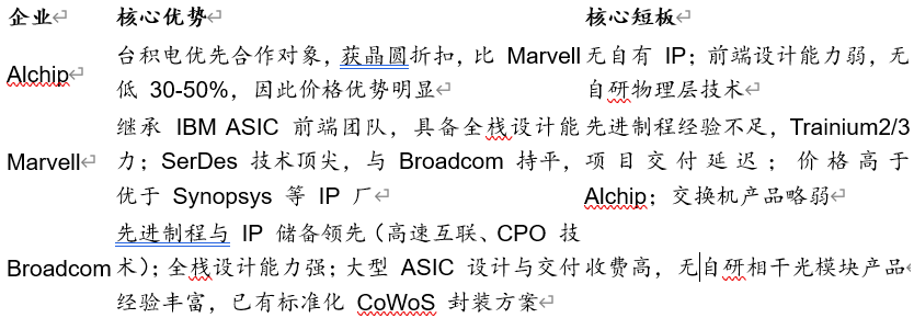 图：合作的ASIC厂商优劣势对比 资料来源：锦缎研究院总结